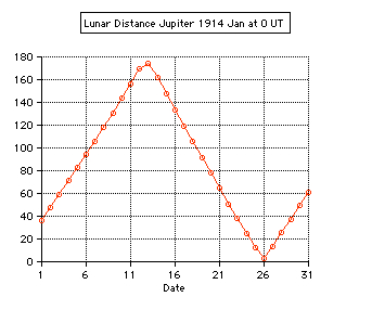 lunar
                    distance jupiter