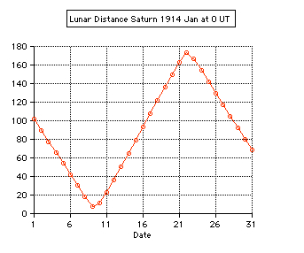 lunar
                    distance saturn