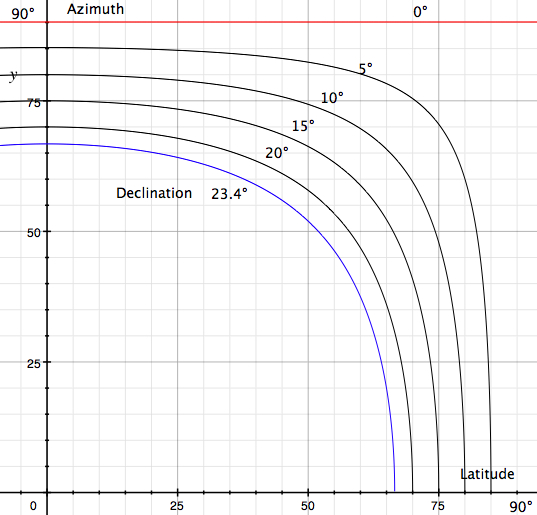 Azimuth at sunrise declination latitude