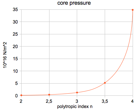 core pressure