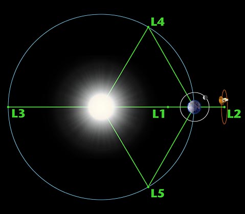 Lagrange Points L1