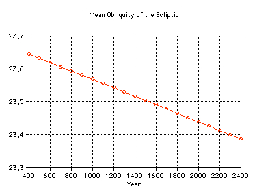 obliquity of the ecliptic