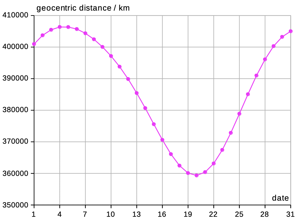 moon distance