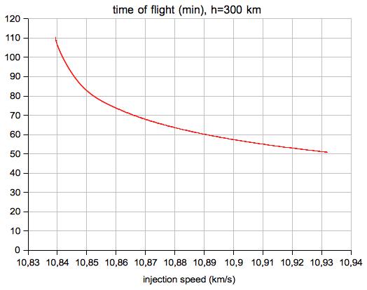 time of flight
                  injection speed