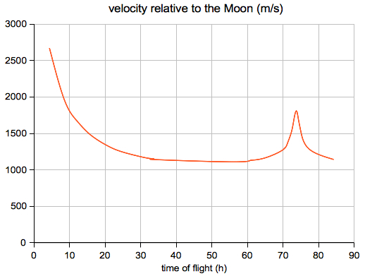 lunar probe speed