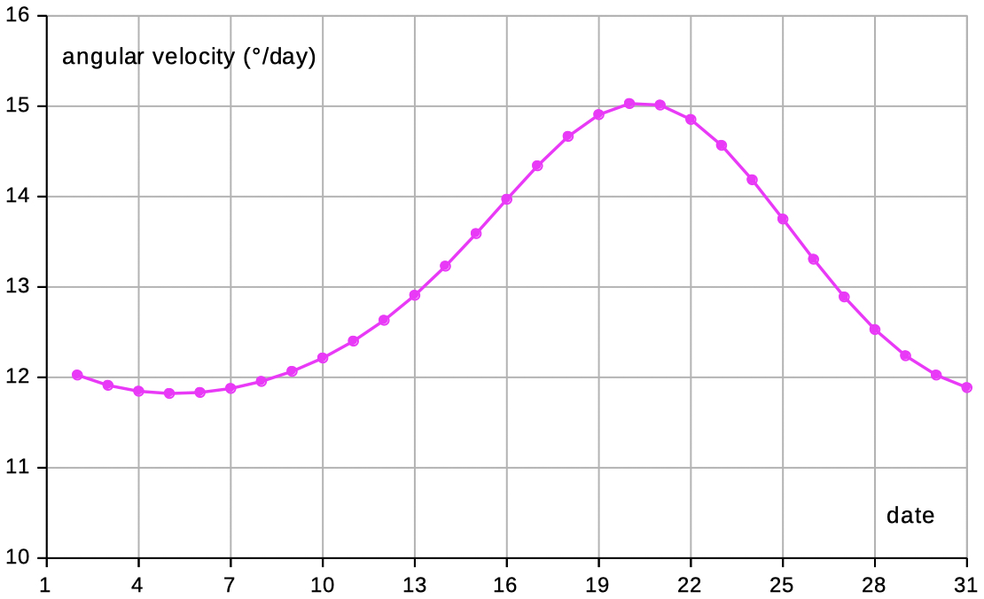 angular velocity moon