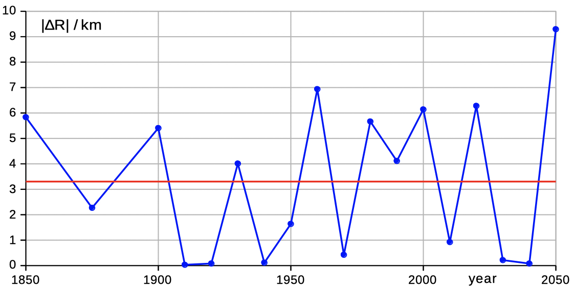 error
              distance