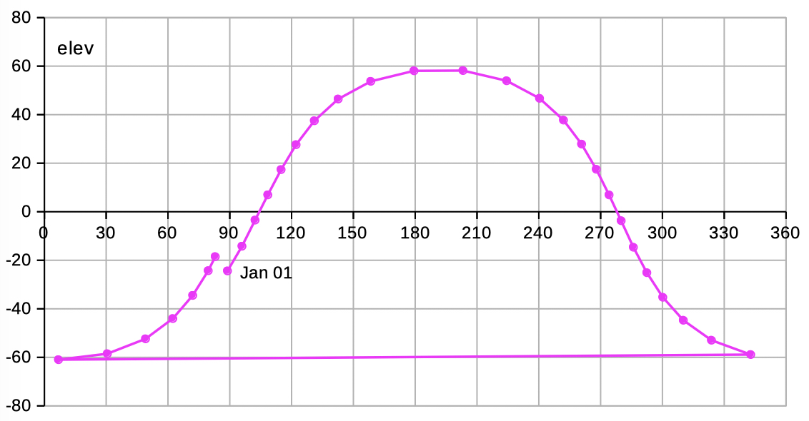 moon position elevation
        altitude azimuth