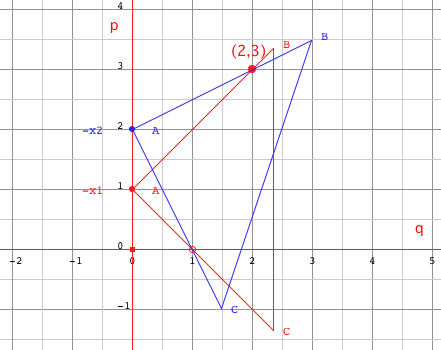 Kumar geometric solution
                  of quadratic equation