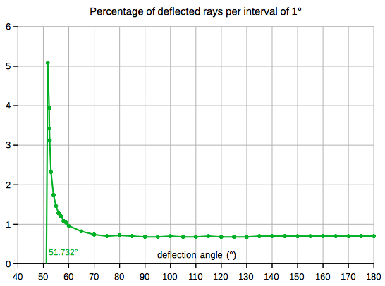angular distribution of
                      deflected rays