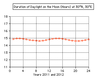 duration of
                  sunlight daylight on the moon
