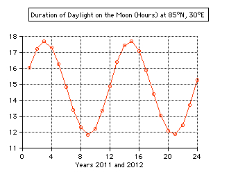 duration
                  of sunlight daylight on the moon