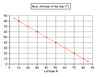 Noon
                  altitude of the sun on the moon
