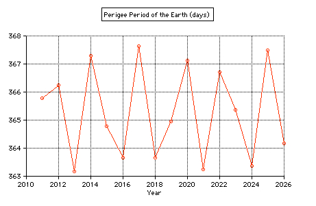 anomalistic year perigee period