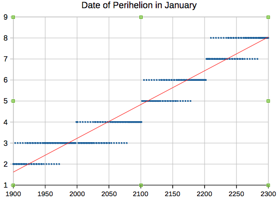 dates of
                            perihelion of the earth