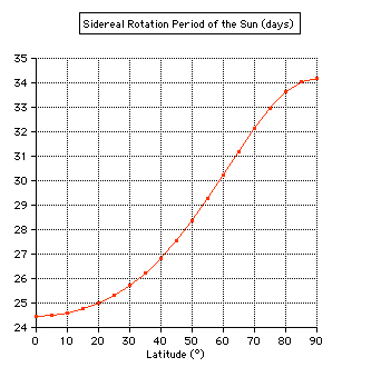 sidereal
                      period of solar rotation