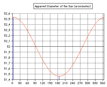 apparent diameter of the Sun